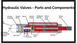 The Need to use a Control Valve in Hydraulic System